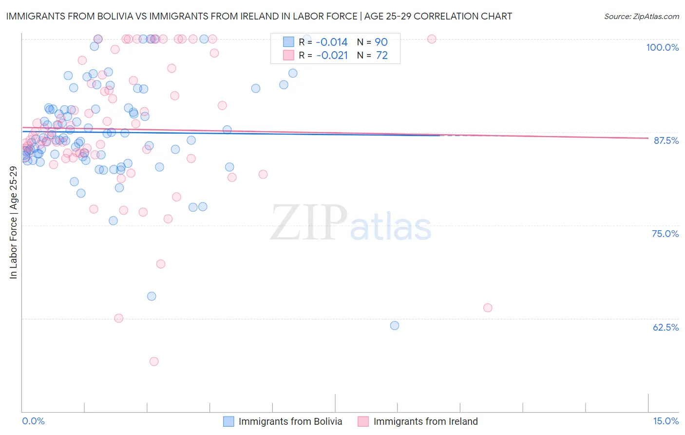 Immigrants from Bolivia vs Immigrants from Ireland In Labor Force | Age 25-29