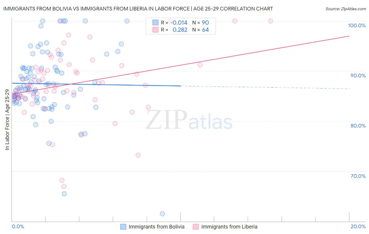 Immigrants from Bolivia vs Immigrants from Liberia In Labor Force | Age 25-29