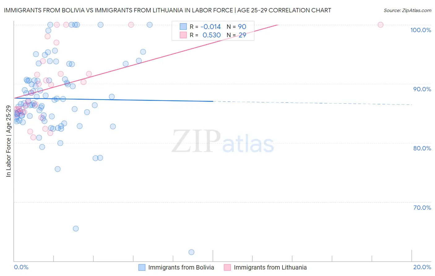 Immigrants from Bolivia vs Immigrants from Lithuania In Labor Force | Age 25-29