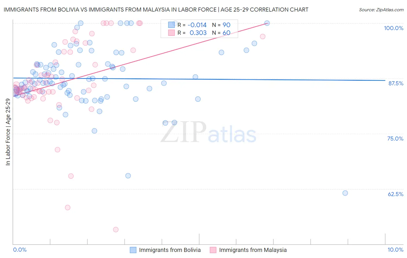 Immigrants from Bolivia vs Immigrants from Malaysia In Labor Force | Age 25-29
