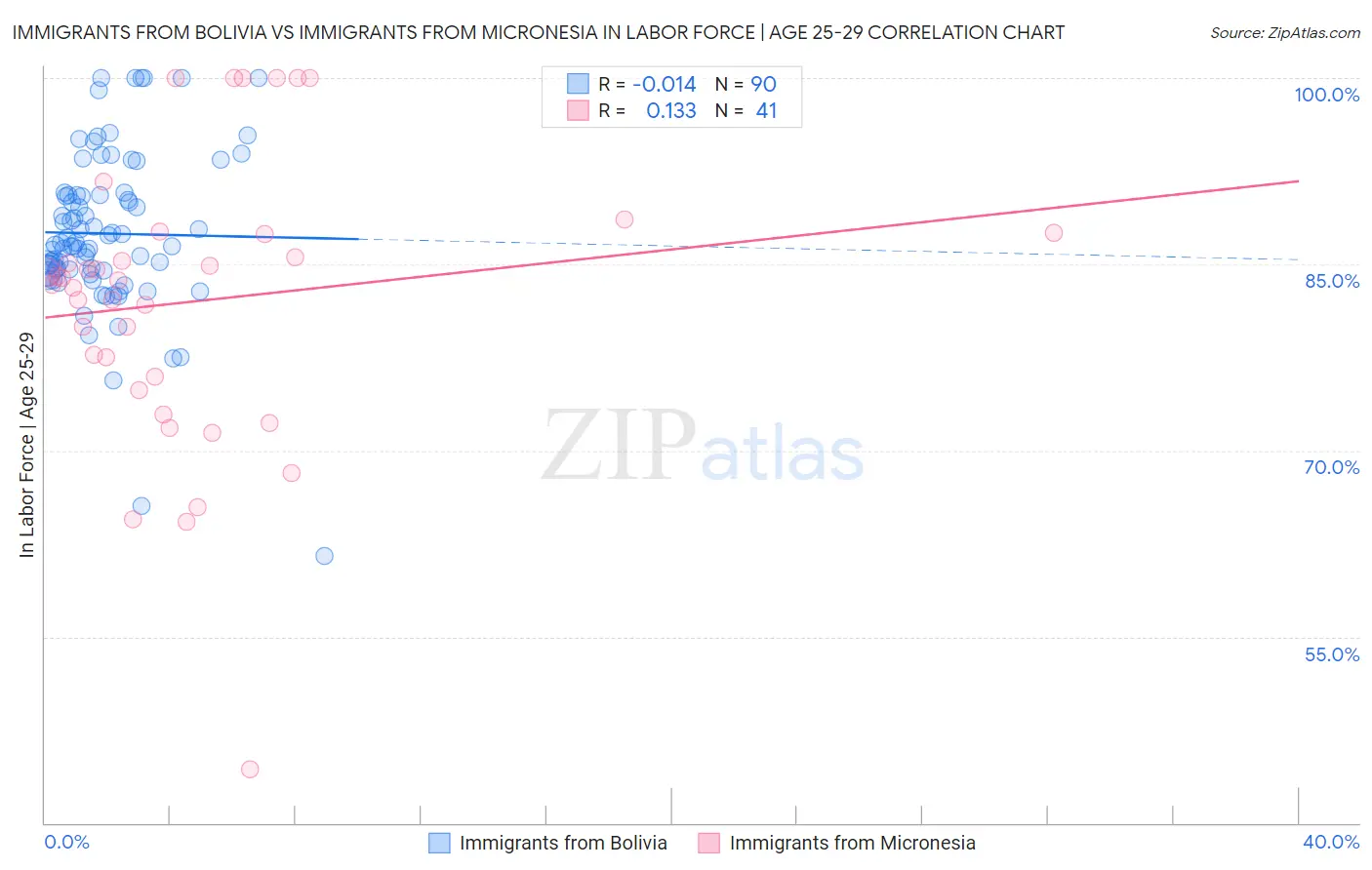 Immigrants from Bolivia vs Immigrants from Micronesia In Labor Force | Age 25-29