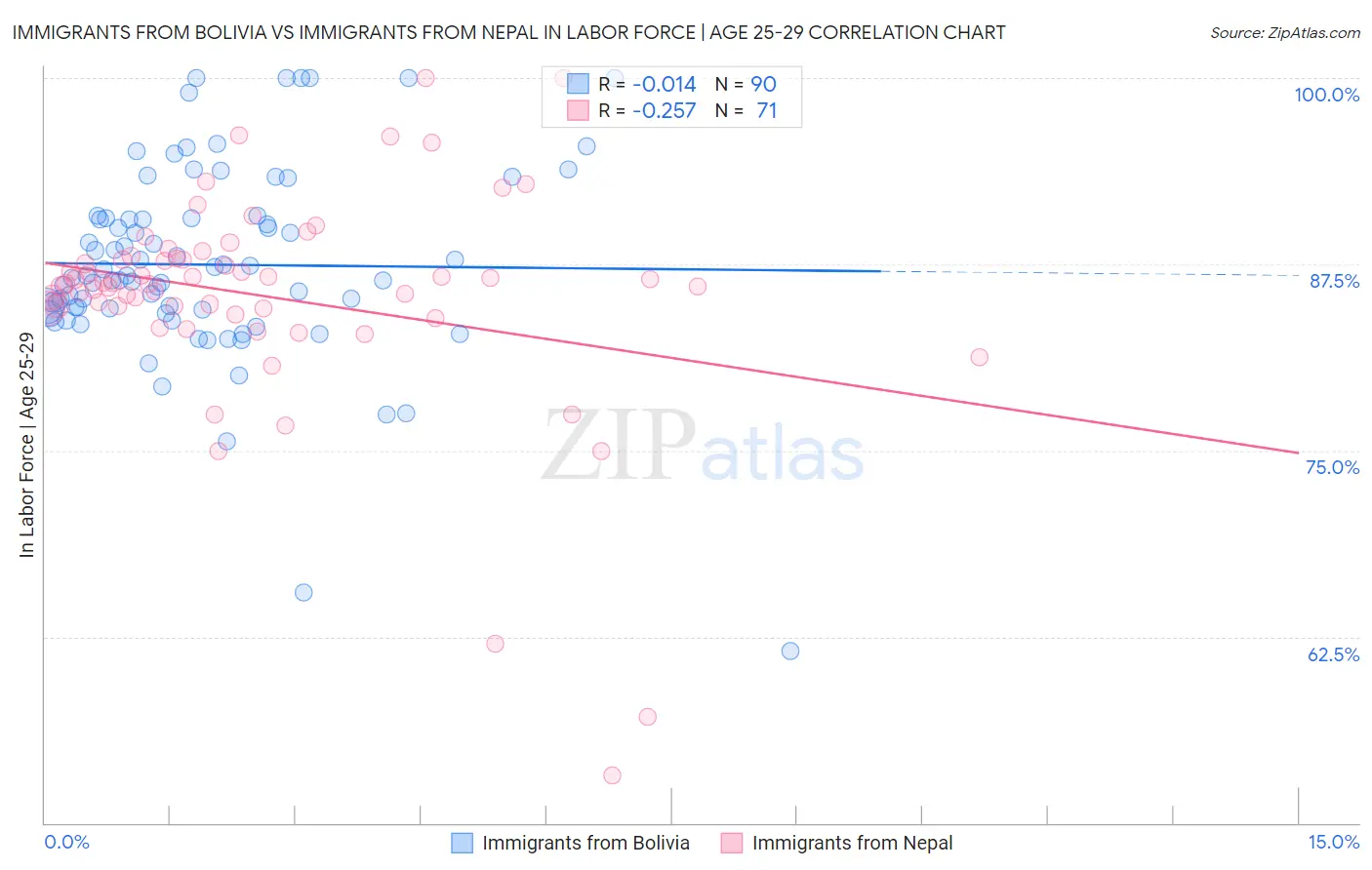 Immigrants from Bolivia vs Immigrants from Nepal In Labor Force | Age 25-29