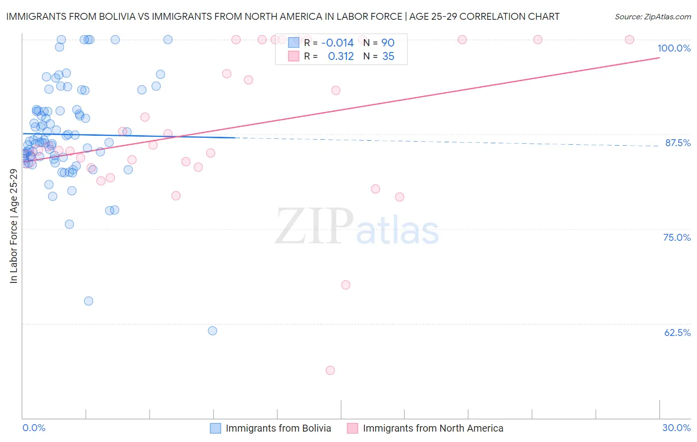 Immigrants from Bolivia vs Immigrants from North America In Labor Force | Age 25-29