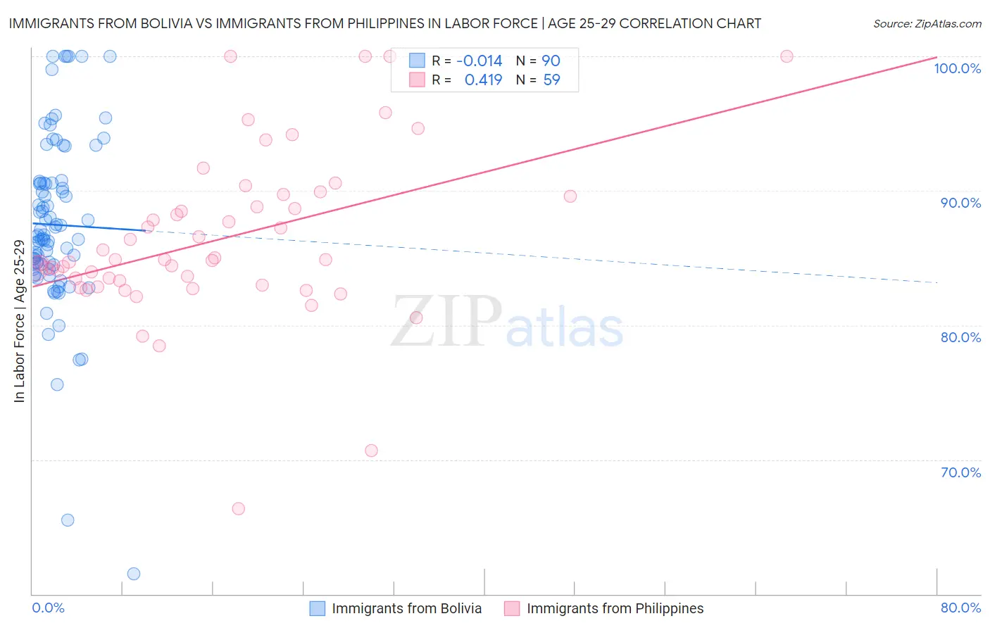 Immigrants from Bolivia vs Immigrants from Philippines In Labor Force | Age 25-29
