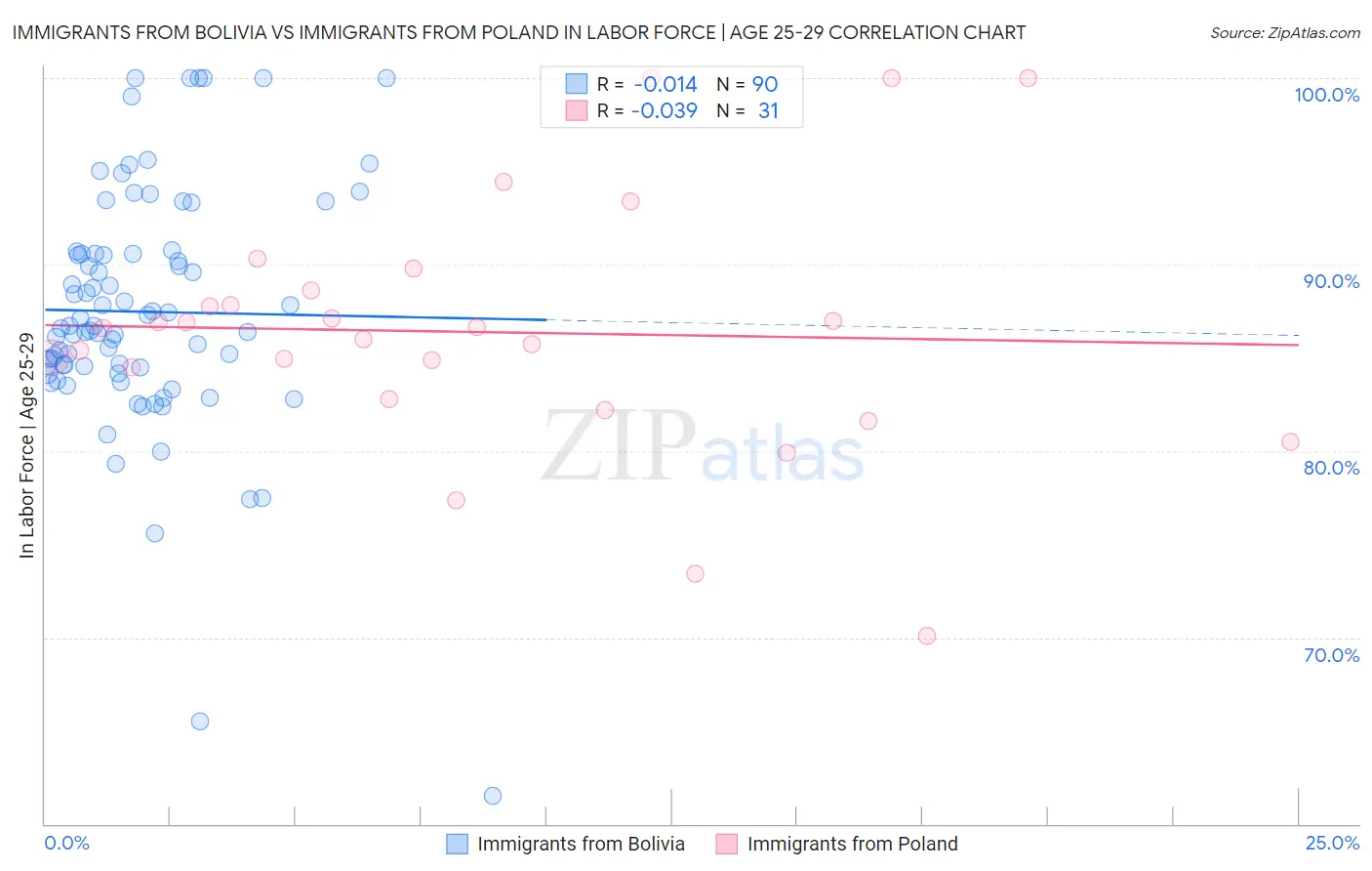 Immigrants from Bolivia vs Immigrants from Poland In Labor Force | Age 25-29