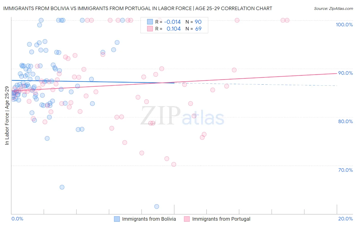 Immigrants from Bolivia vs Immigrants from Portugal In Labor Force | Age 25-29