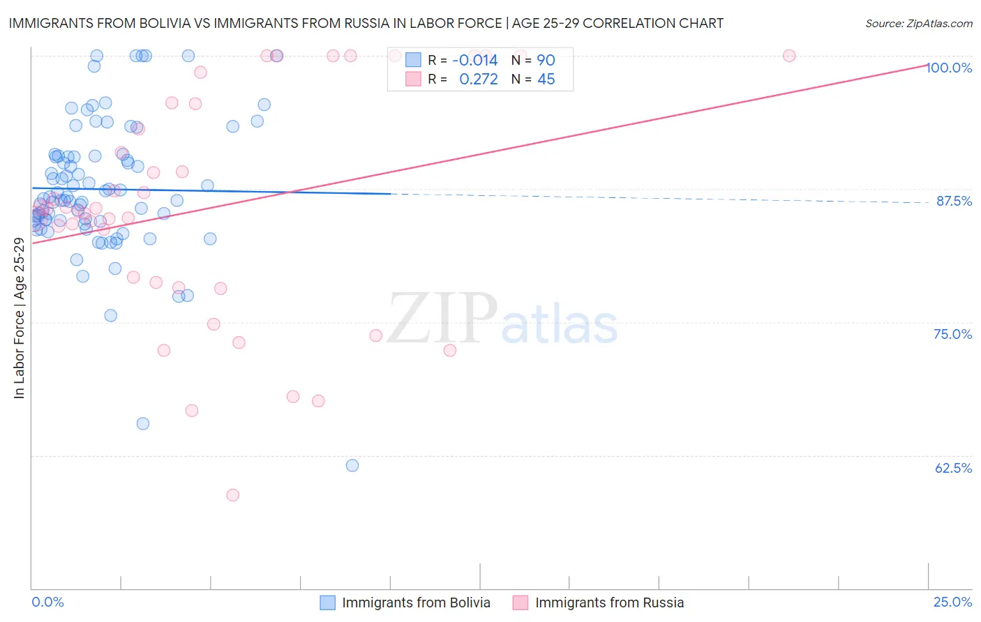 Immigrants from Bolivia vs Immigrants from Russia In Labor Force | Age 25-29
