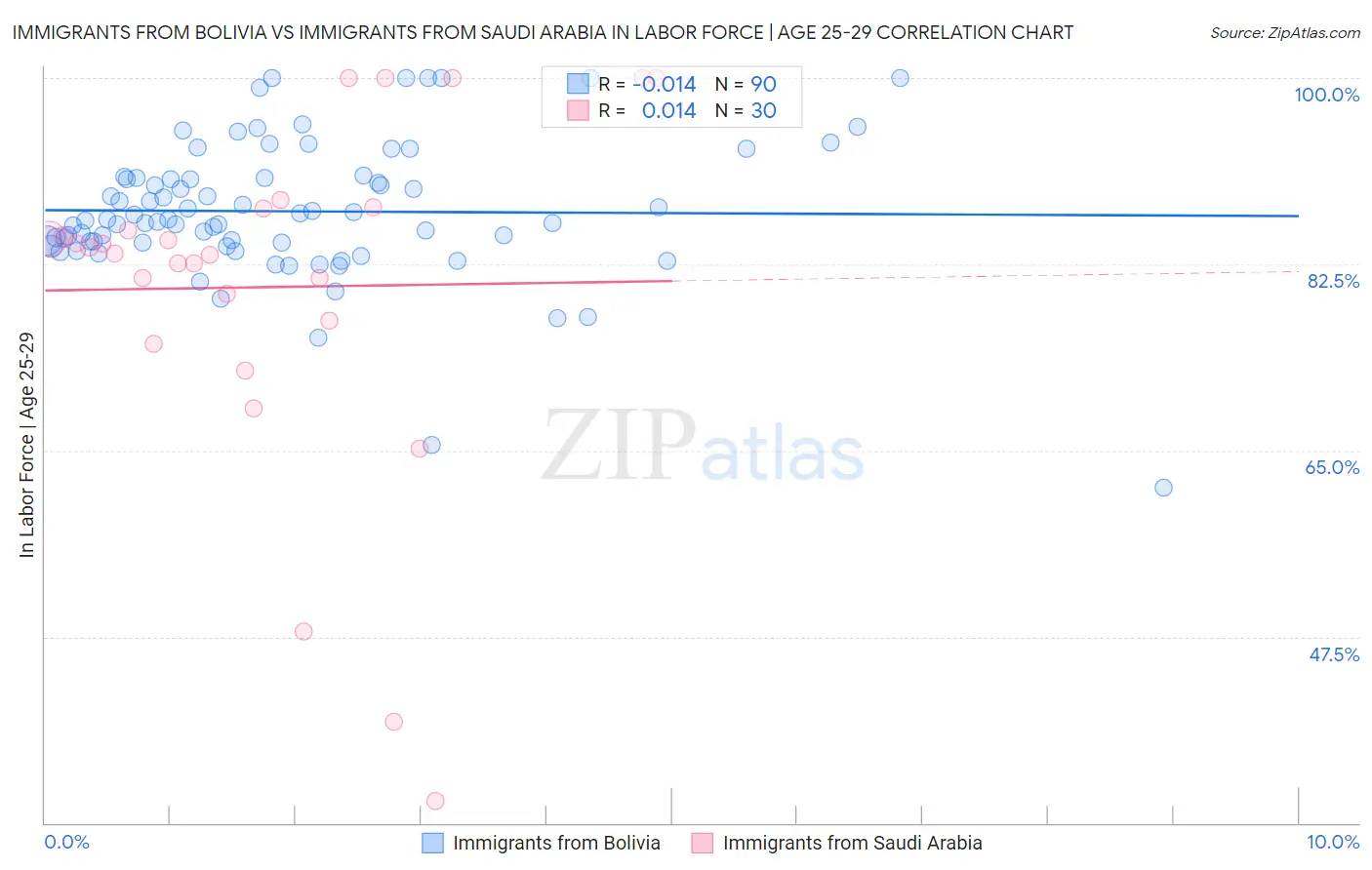 Immigrants from Bolivia vs Immigrants from Saudi Arabia In Labor Force | Age 25-29