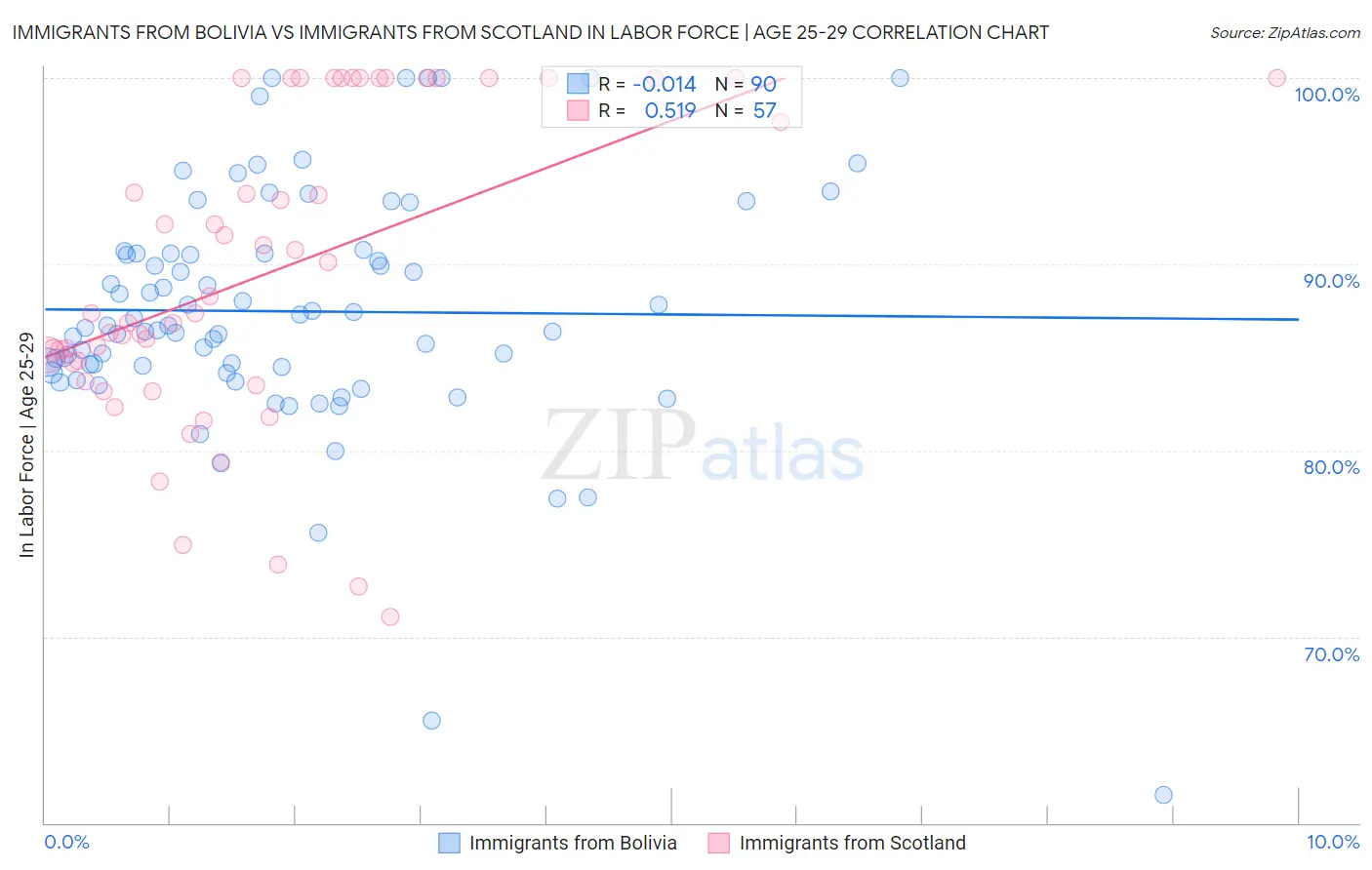 Immigrants from Bolivia vs Immigrants from Scotland In Labor Force | Age 25-29