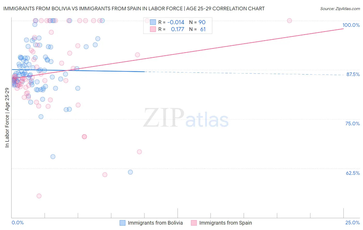 Immigrants from Bolivia vs Immigrants from Spain In Labor Force | Age 25-29