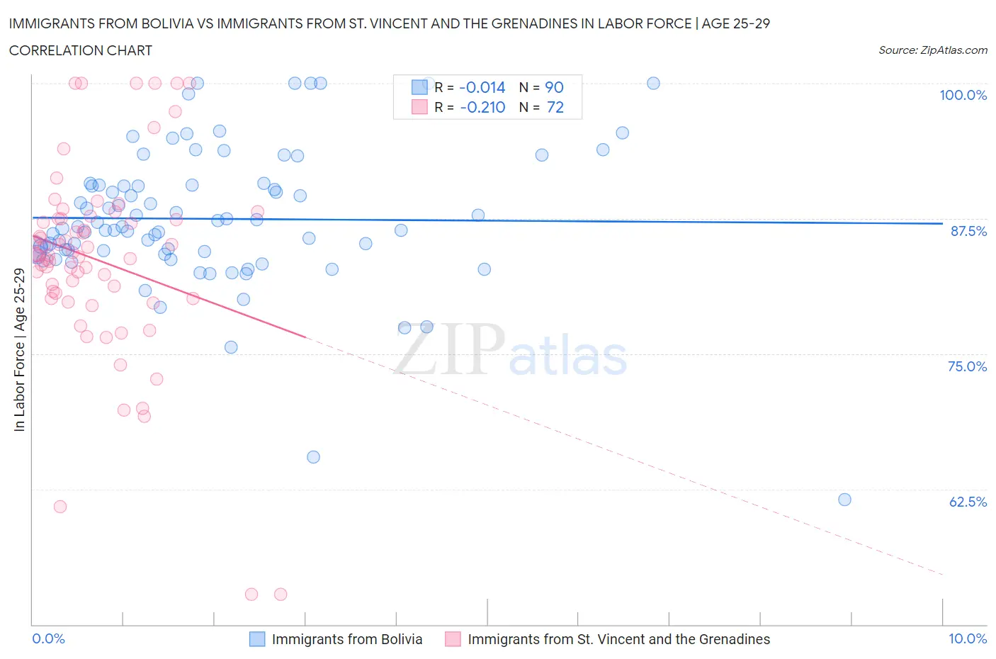 Immigrants from Bolivia vs Immigrants from St. Vincent and the Grenadines In Labor Force | Age 25-29