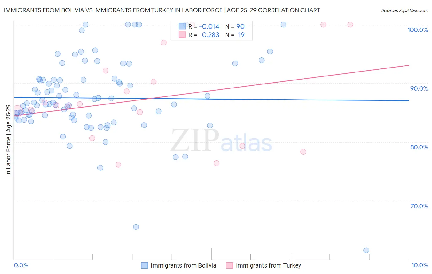 Immigrants from Bolivia vs Immigrants from Turkey In Labor Force | Age 25-29