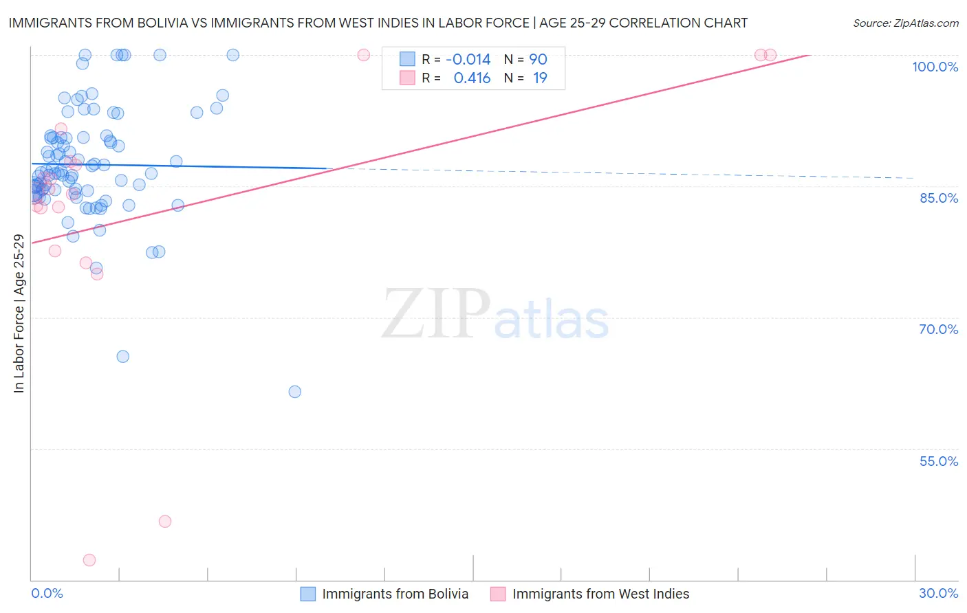 Immigrants from Bolivia vs Immigrants from West Indies In Labor Force | Age 25-29