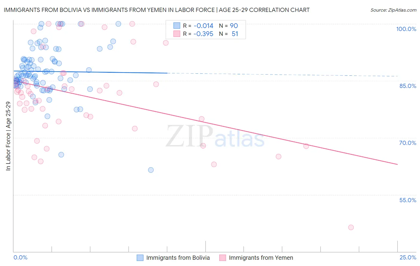 Immigrants from Bolivia vs Immigrants from Yemen In Labor Force | Age 25-29