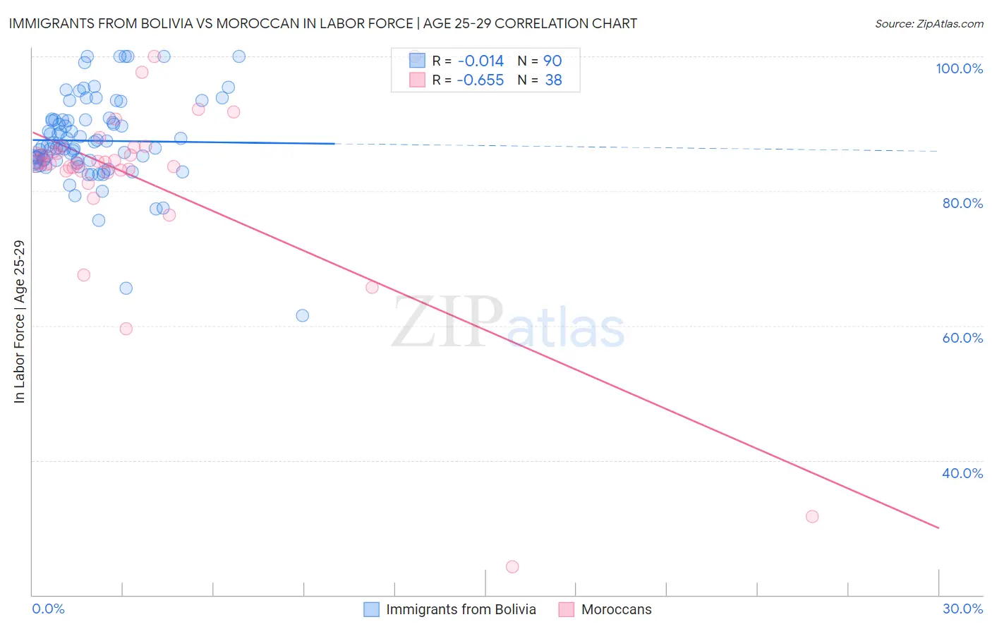 Immigrants from Bolivia vs Moroccan In Labor Force | Age 25-29