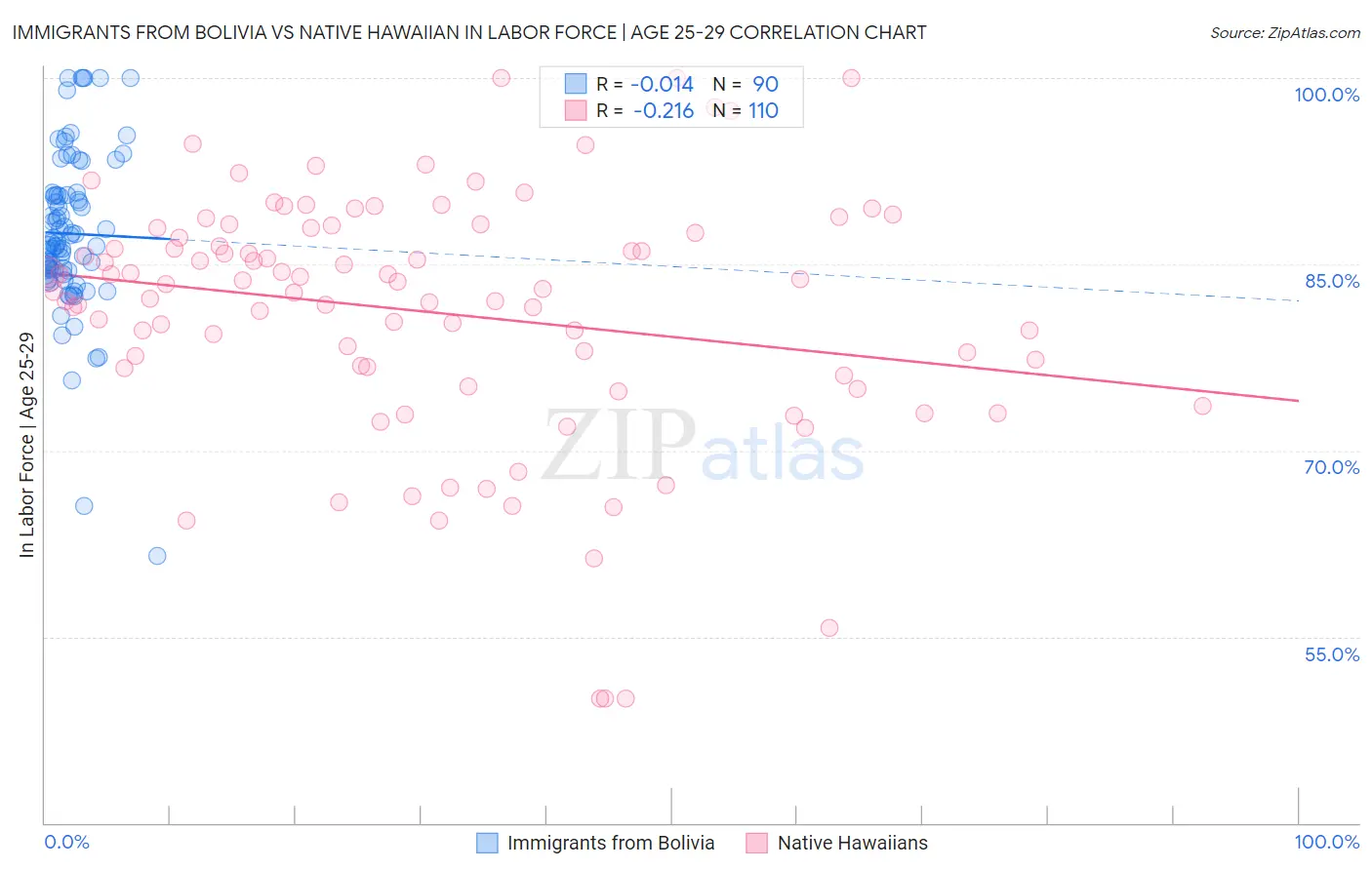 Immigrants from Bolivia vs Native Hawaiian In Labor Force | Age 25-29