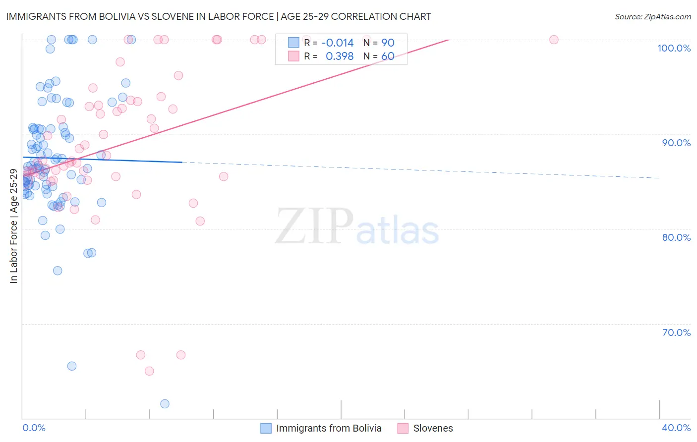 Immigrants from Bolivia vs Slovene In Labor Force | Age 25-29