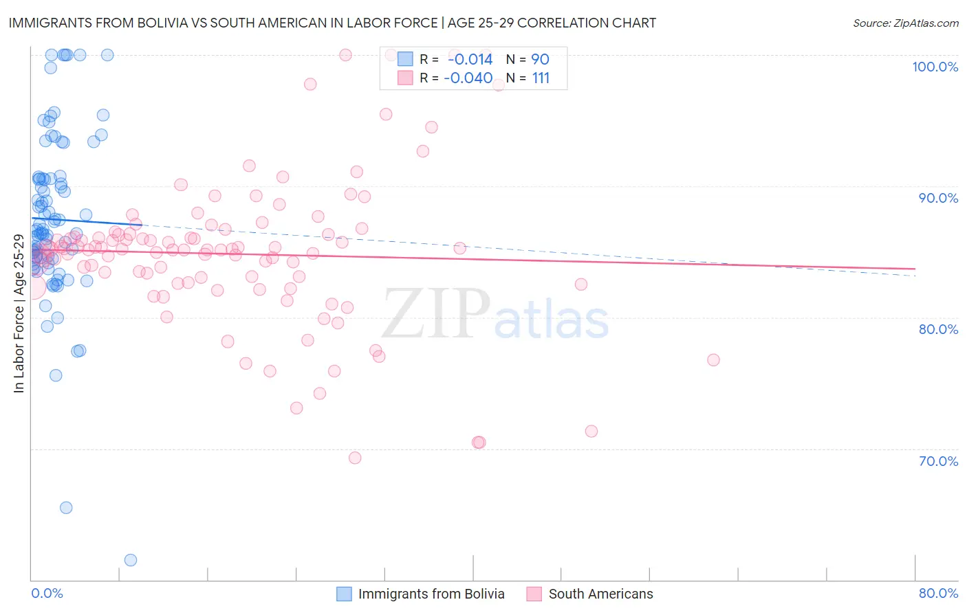 Immigrants from Bolivia vs South American In Labor Force | Age 25-29