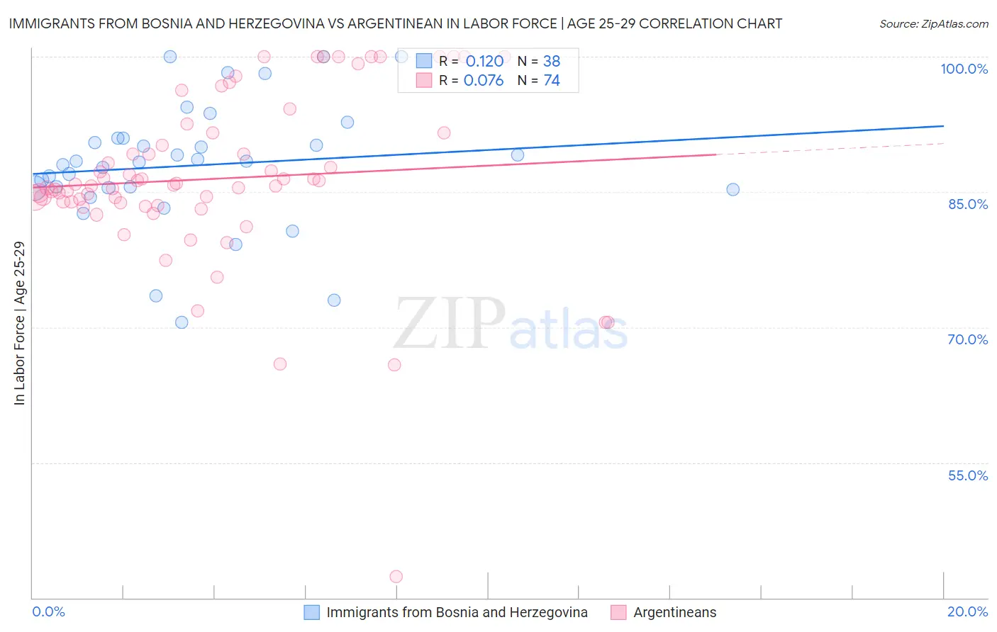 Immigrants from Bosnia and Herzegovina vs Argentinean In Labor Force | Age 25-29