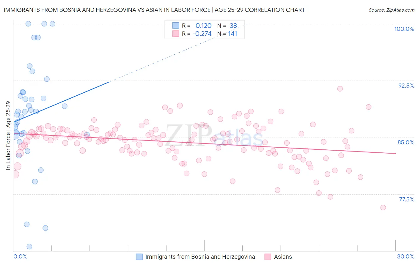 Immigrants from Bosnia and Herzegovina vs Asian In Labor Force | Age 25-29