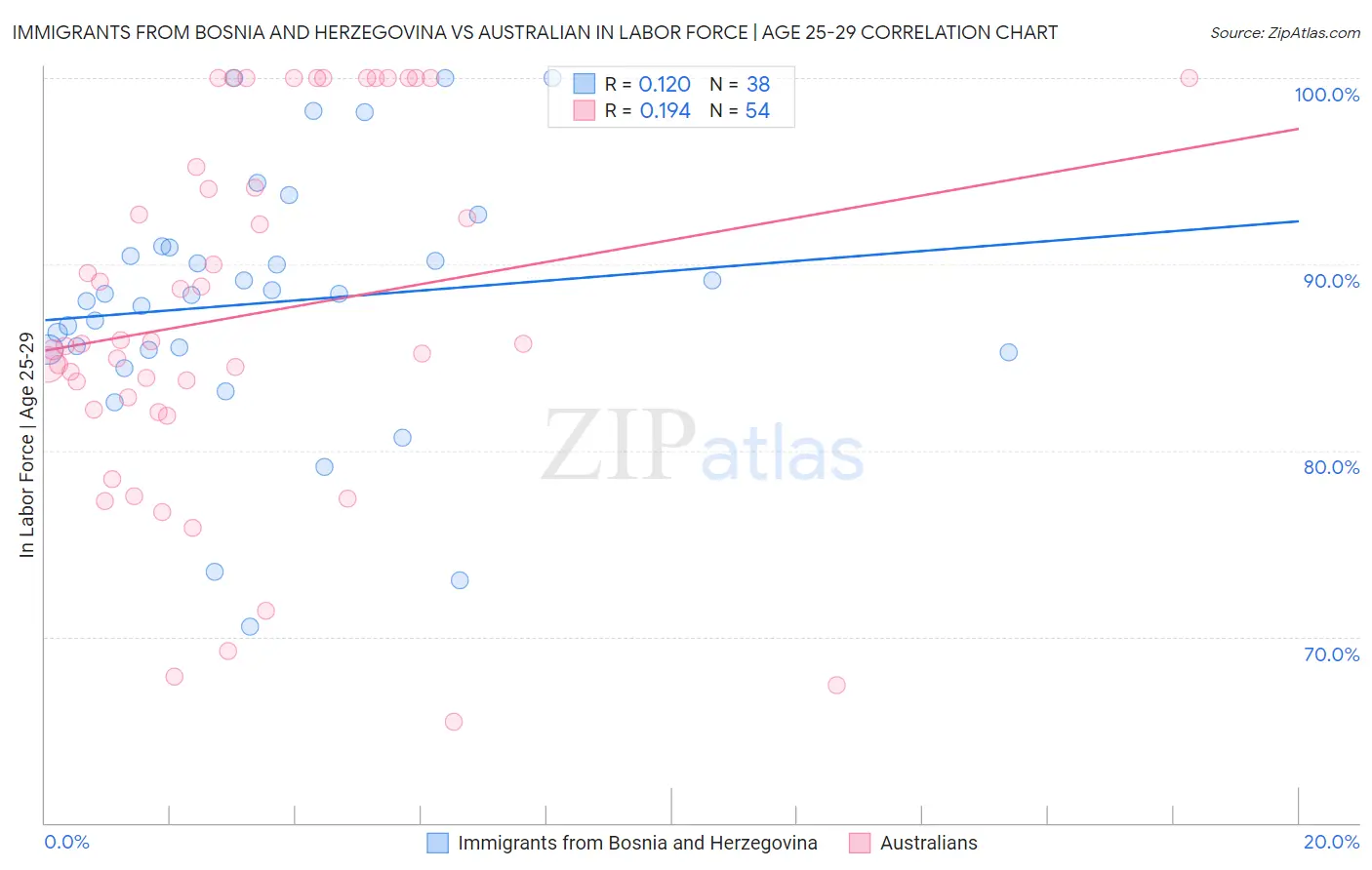 Immigrants from Bosnia and Herzegovina vs Australian In Labor Force | Age 25-29