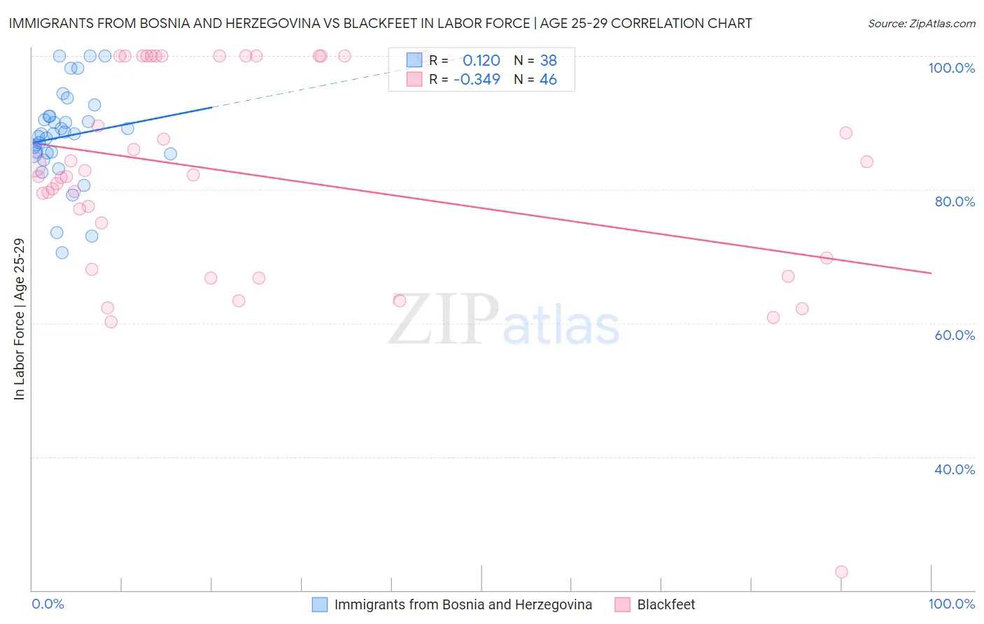 Immigrants from Bosnia and Herzegovina vs Blackfeet In Labor Force | Age 25-29