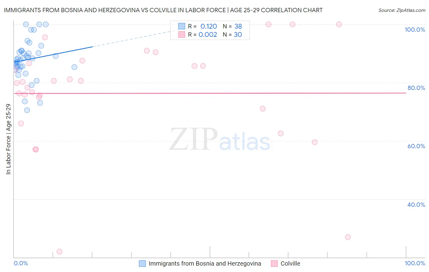 Immigrants from Bosnia and Herzegovina vs Colville In Labor Force | Age 25-29