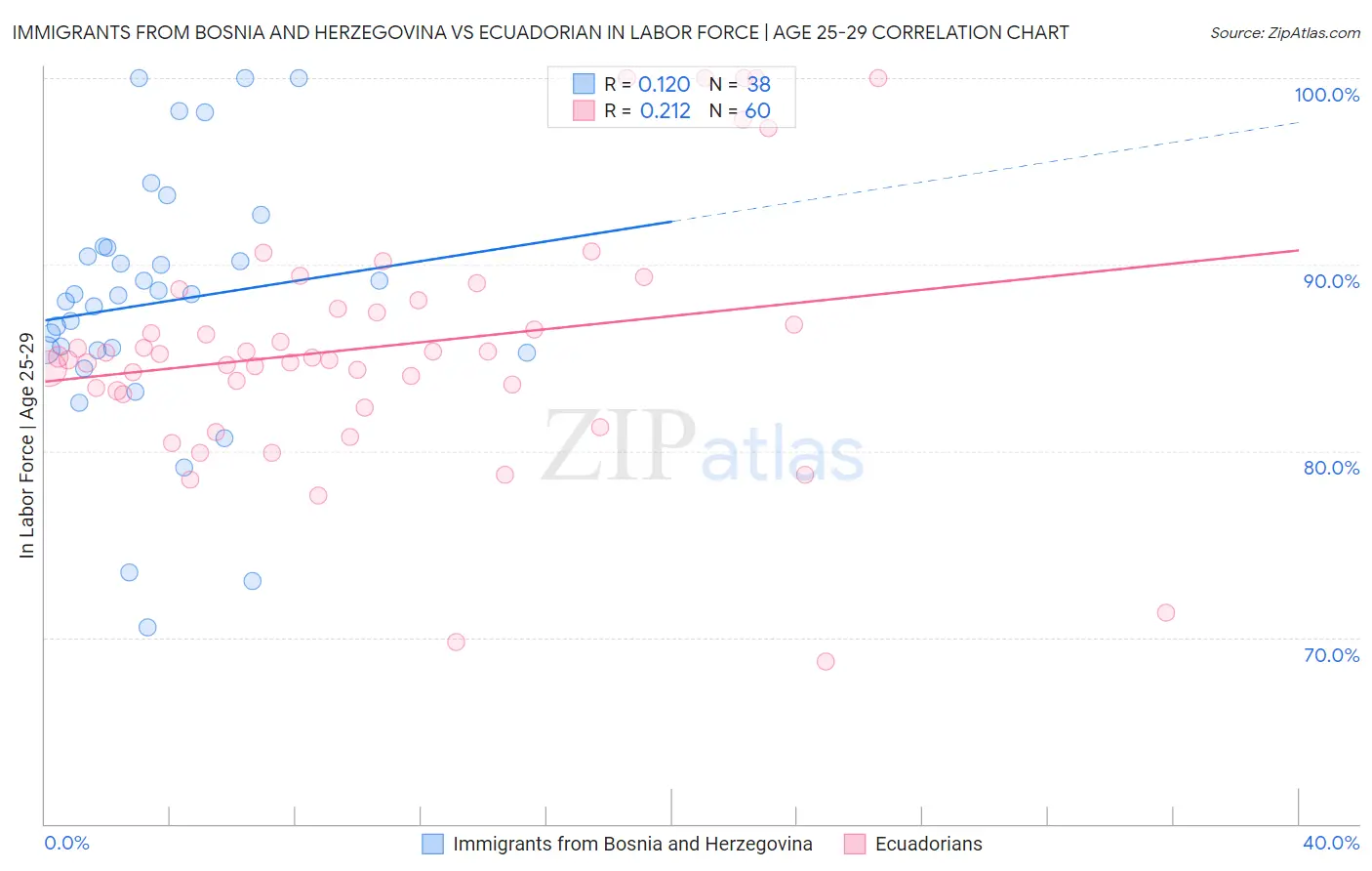 Immigrants from Bosnia and Herzegovina vs Ecuadorian In Labor Force | Age 25-29