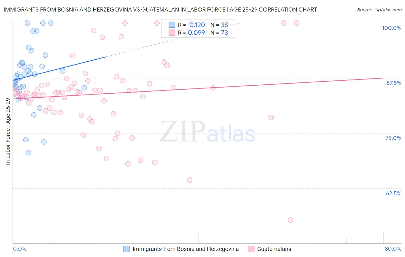 Immigrants from Bosnia and Herzegovina vs Guatemalan In Labor Force | Age 25-29