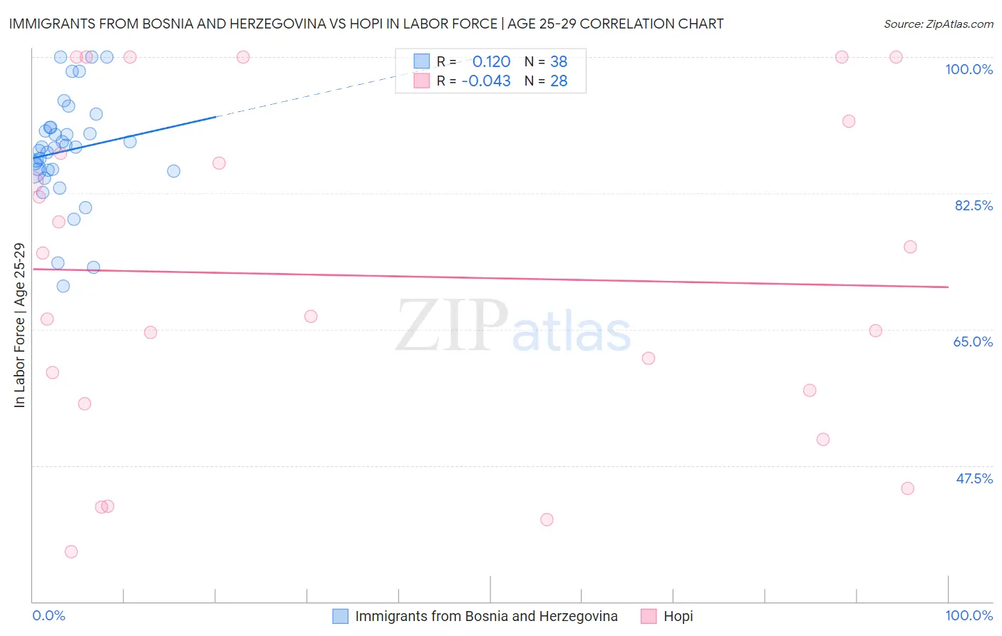 Immigrants from Bosnia and Herzegovina vs Hopi In Labor Force | Age 25-29