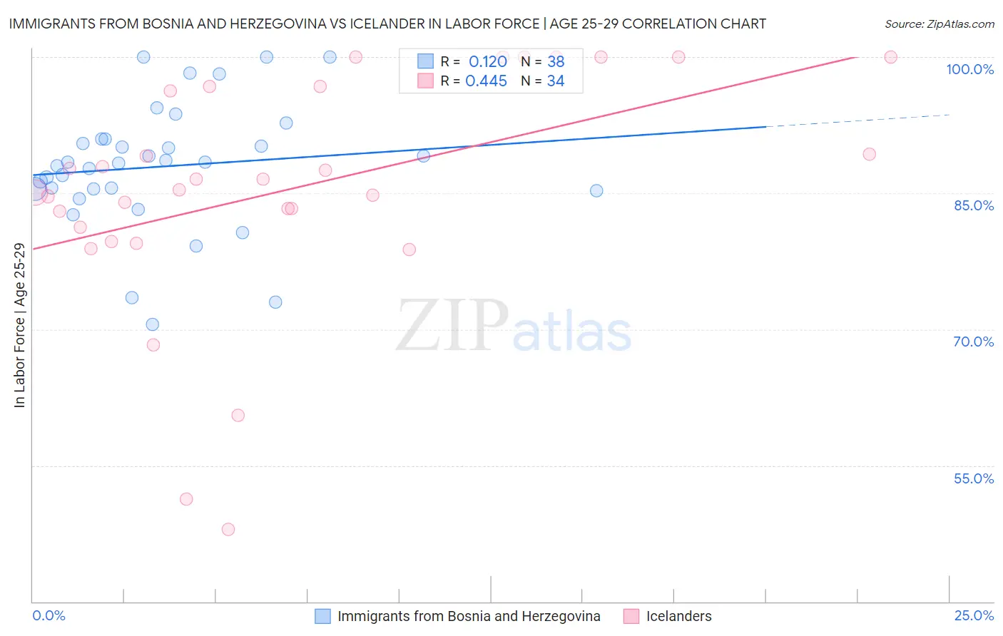 Immigrants from Bosnia and Herzegovina vs Icelander In Labor Force | Age 25-29