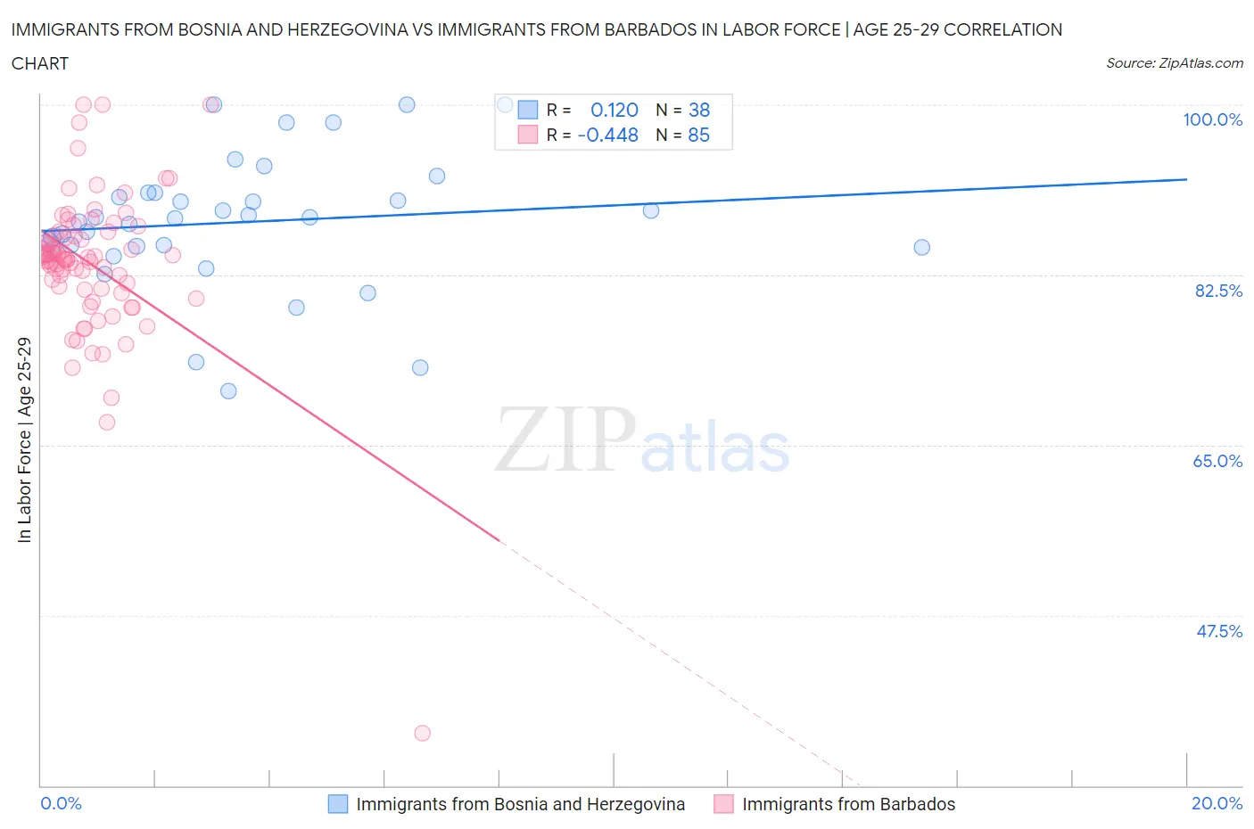 Immigrants from Bosnia and Herzegovina vs Immigrants from Barbados In Labor Force | Age 25-29
