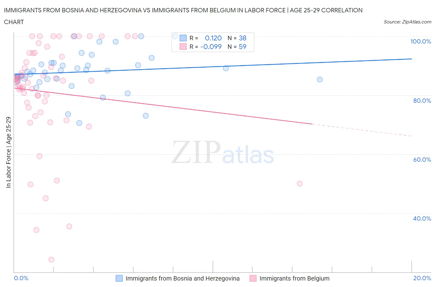 Immigrants from Bosnia and Herzegovina vs Immigrants from Belgium In Labor Force | Age 25-29