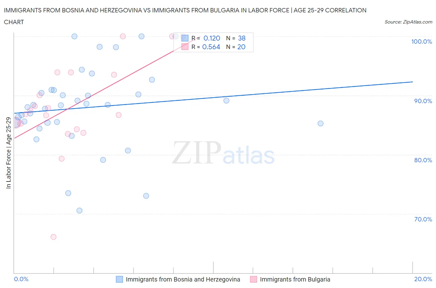 Immigrants from Bosnia and Herzegovina vs Immigrants from Bulgaria In Labor Force | Age 25-29
