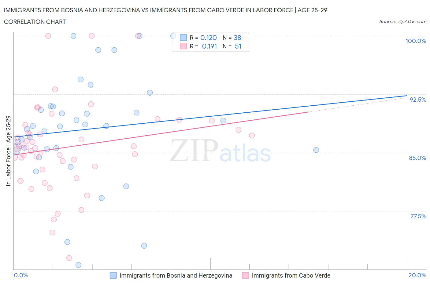 Immigrants from Bosnia and Herzegovina vs Immigrants from Cabo Verde In Labor Force | Age 25-29
