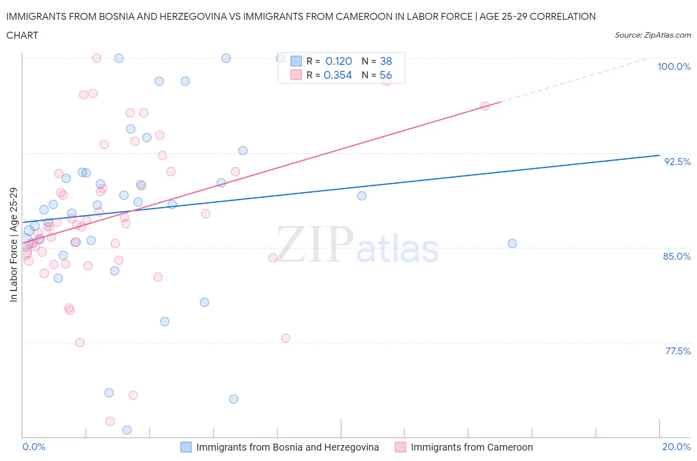 Immigrants from Bosnia and Herzegovina vs Immigrants from Cameroon In Labor Force | Age 25-29