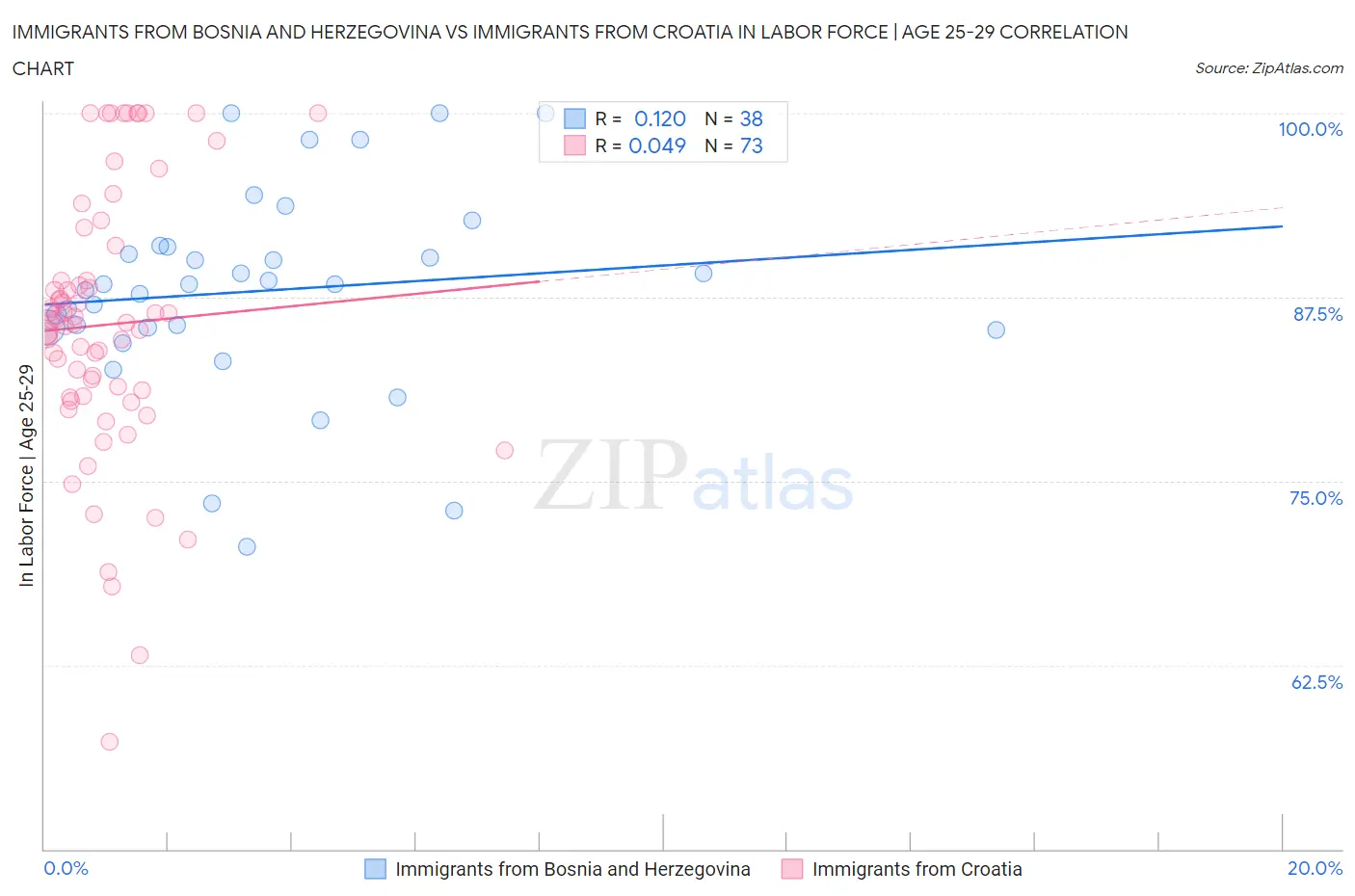 Immigrants from Bosnia and Herzegovina vs Immigrants from Croatia In Labor Force | Age 25-29