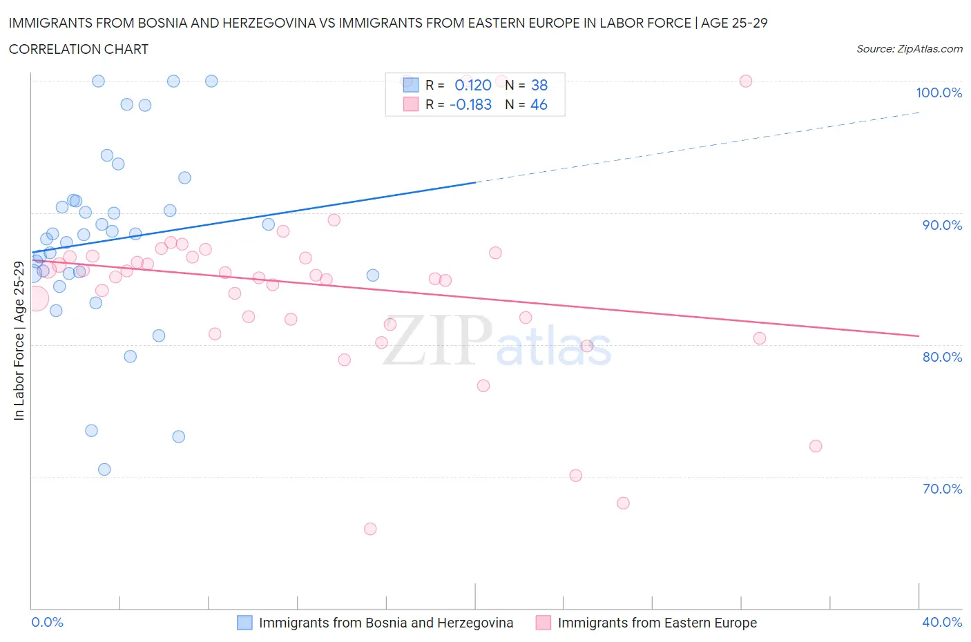 Immigrants from Bosnia and Herzegovina vs Immigrants from Eastern Europe In Labor Force | Age 25-29