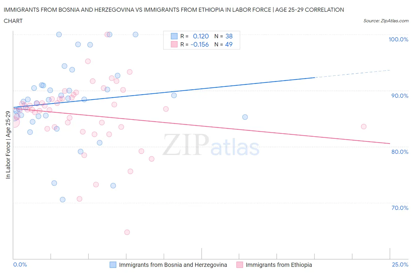 Immigrants from Bosnia and Herzegovina vs Immigrants from Ethiopia In Labor Force | Age 25-29