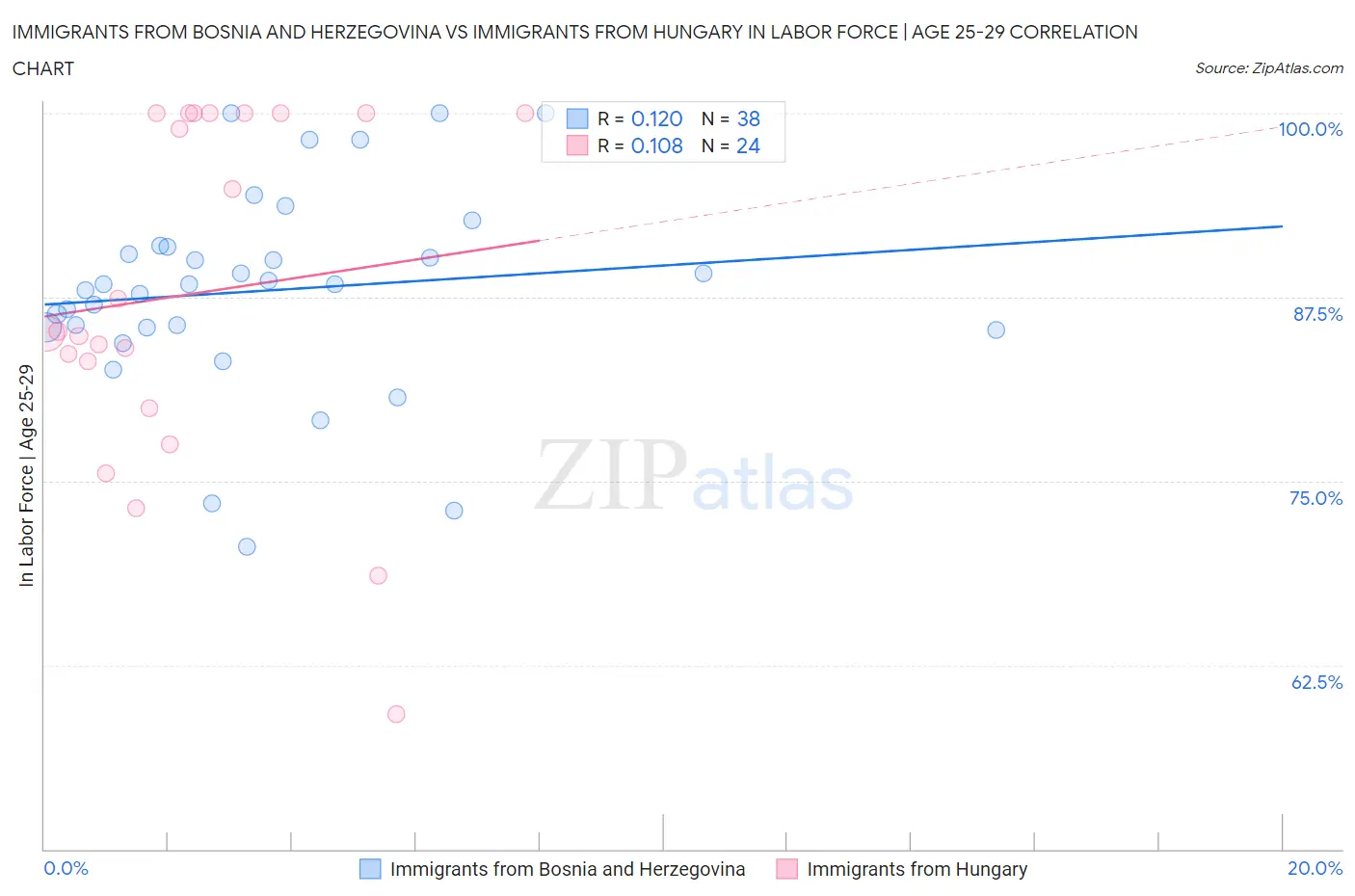 Immigrants from Bosnia and Herzegovina vs Immigrants from Hungary In Labor Force | Age 25-29