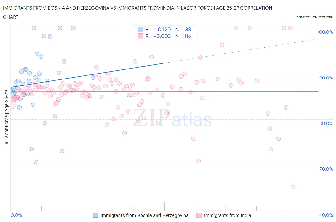 Immigrants from Bosnia and Herzegovina vs Immigrants from India In Labor Force | Age 25-29