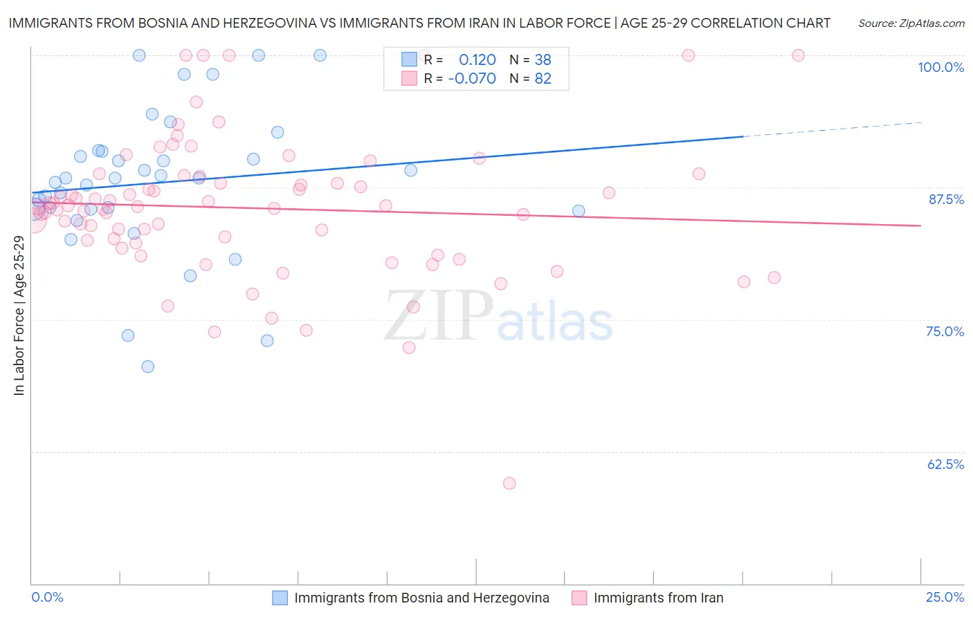 Immigrants from Bosnia and Herzegovina vs Immigrants from Iran In Labor Force | Age 25-29