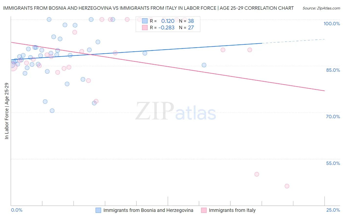 Immigrants from Bosnia and Herzegovina vs Immigrants from Italy In Labor Force | Age 25-29