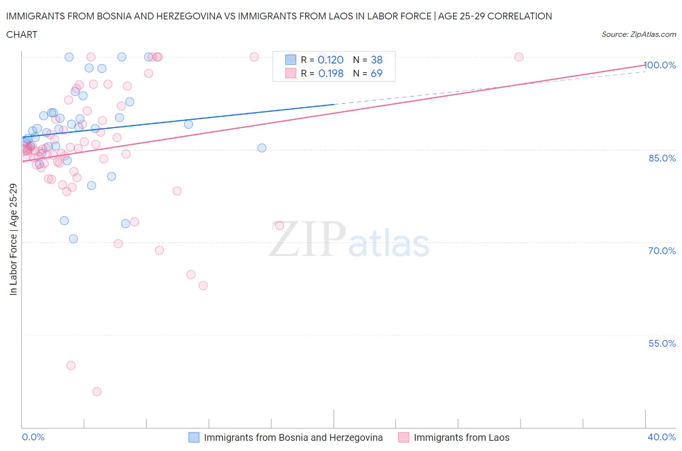 Immigrants from Bosnia and Herzegovina vs Immigrants from Laos In Labor Force | Age 25-29