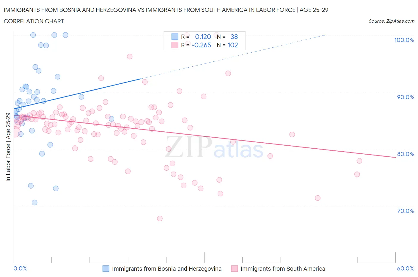 Immigrants from Bosnia and Herzegovina vs Immigrants from South America In Labor Force | Age 25-29