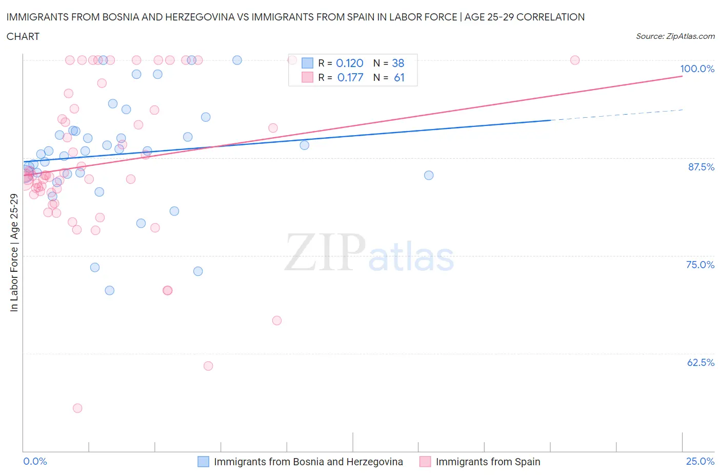 Immigrants from Bosnia and Herzegovina vs Immigrants from Spain In Labor Force | Age 25-29