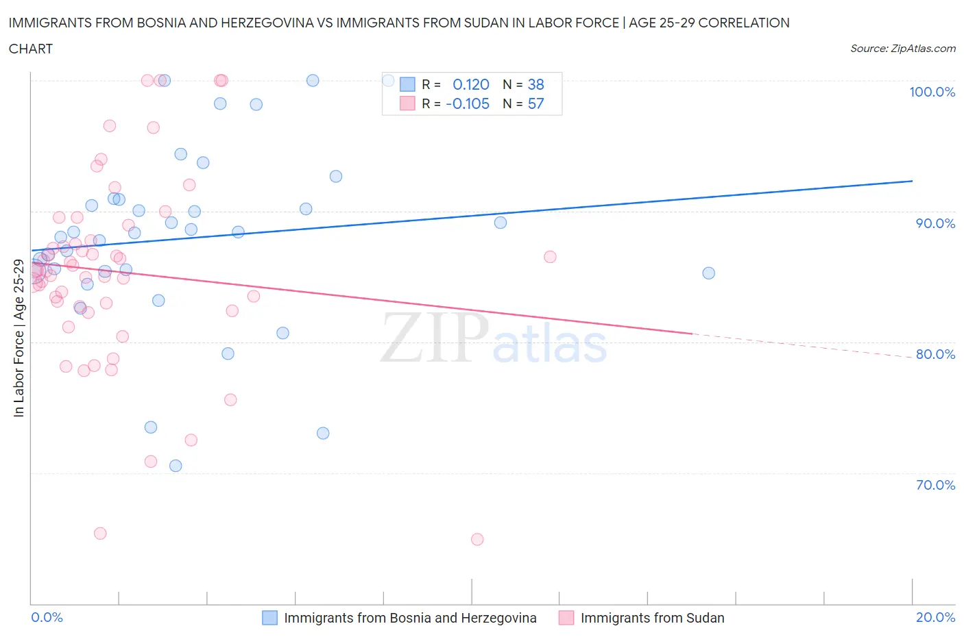 Immigrants from Bosnia and Herzegovina vs Immigrants from Sudan In Labor Force | Age 25-29