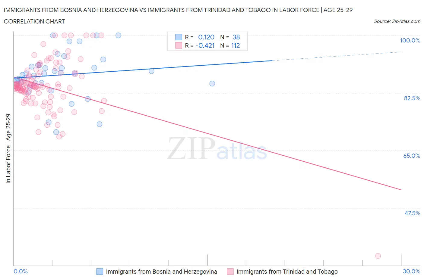 Immigrants from Bosnia and Herzegovina vs Immigrants from Trinidad and Tobago In Labor Force | Age 25-29