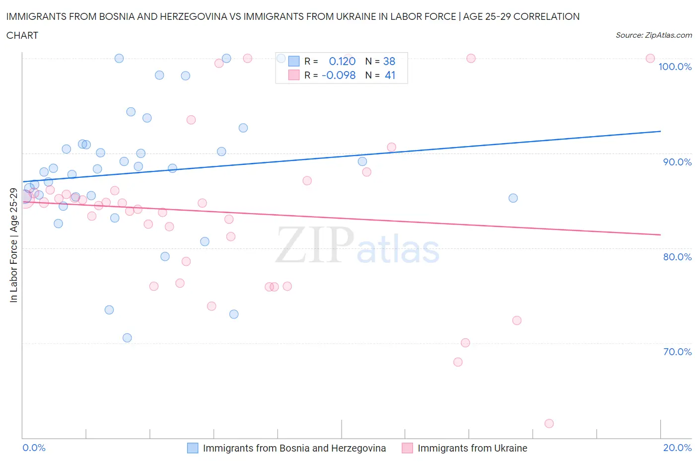 Immigrants from Bosnia and Herzegovina vs Immigrants from Ukraine In Labor Force | Age 25-29