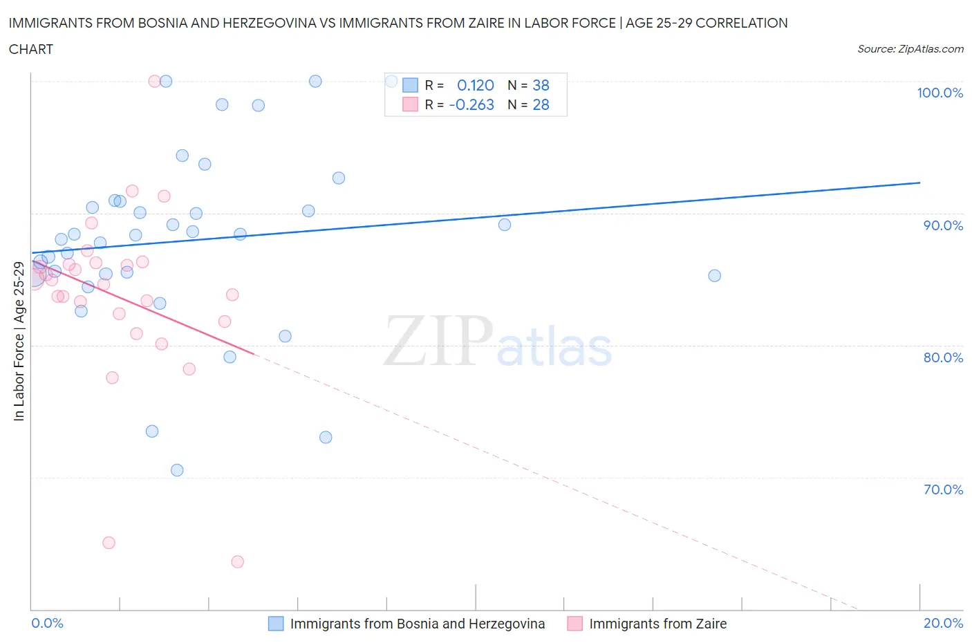 Immigrants from Bosnia and Herzegovina vs Immigrants from Zaire In Labor Force | Age 25-29